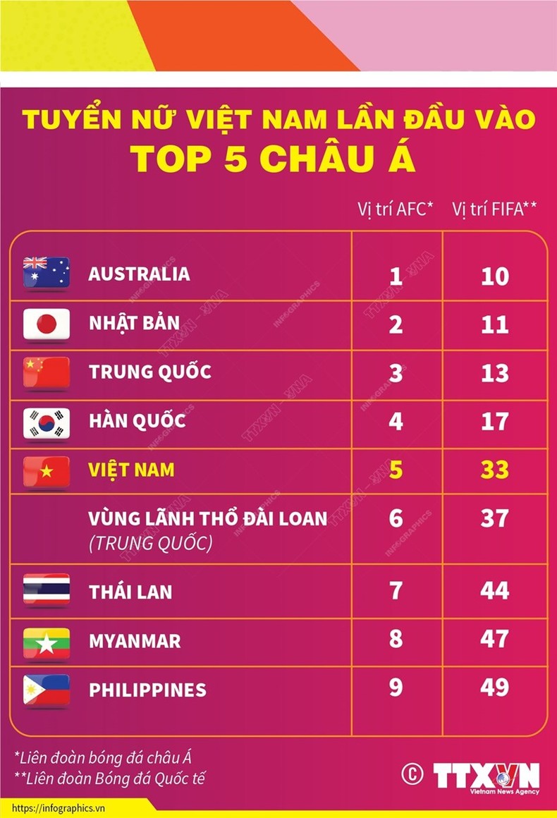 Đội tuyển bóng đá nữ Việt Nam tăng một bậc lên vị trí 33 của bảng xếp hạng FIFA và lần đầu đứng thứ 5 châu Á.


