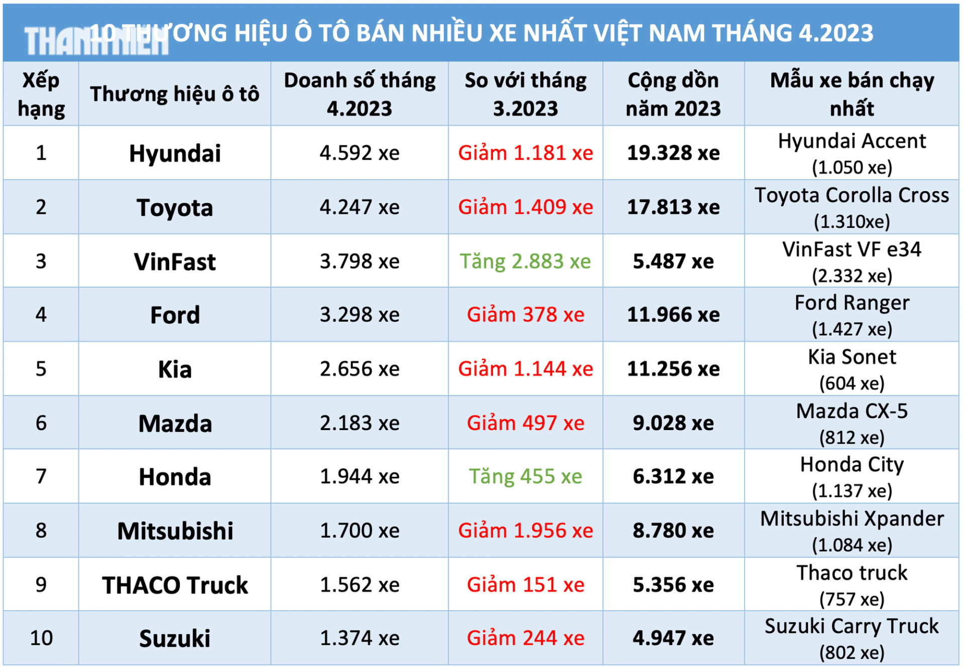 10 thương hiệu ô tô bán nhiều xe nhất tháng 4.2023 tại Việt Nam