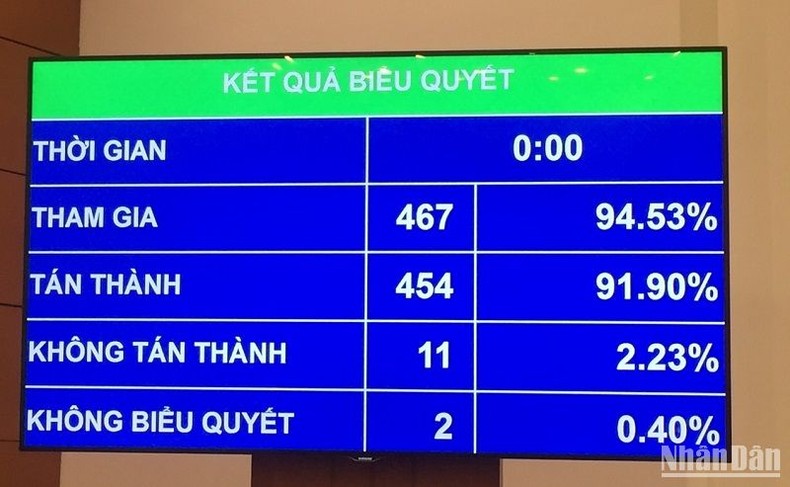 Kết quả biểu quyết thông qua Nghị quyết phê chuẩn bổ nhiệm nhân sự Bộ trưởng Tài nguyên và Môi trường nhiệm kỳ 2021-2026. 