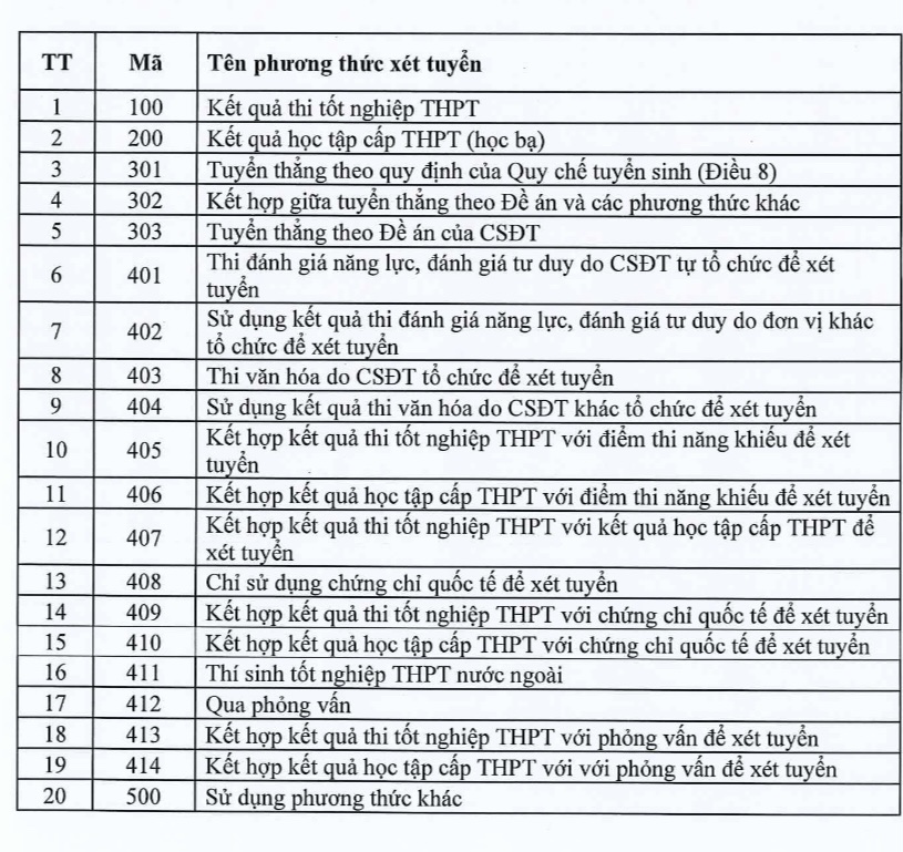 Danh mục phương thức xét tuyển do Bộ Giáo dục và Đào tạo quy định.