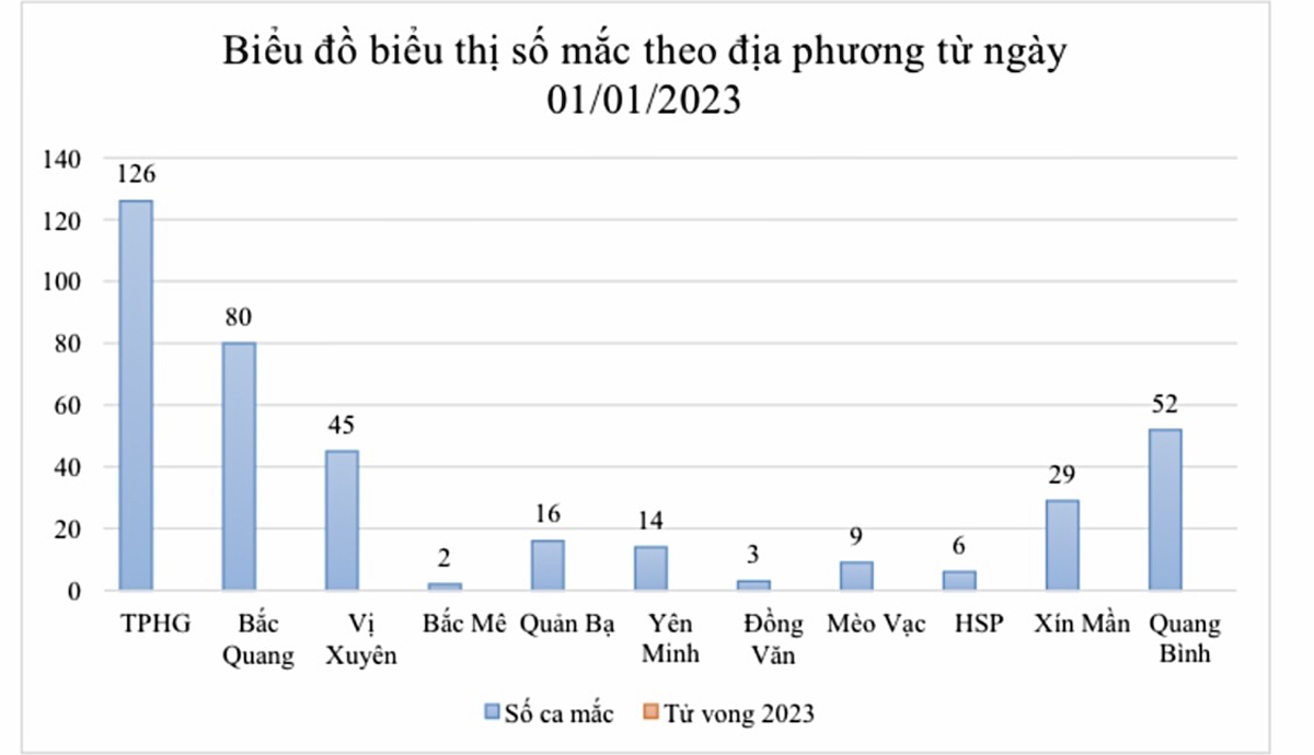 Tính đến 4.5, trong tỉnh ghi nhận thêm 382 ca mắc Covid-19. Ảnh: CTV