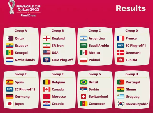 Kết quả bốc thăm VCK World Cup 2022