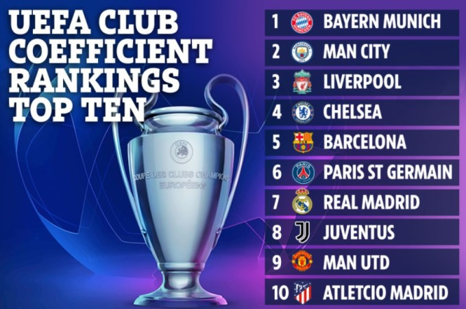 Xếp hạng hiện tại của các CLB hàng đầu châu ÂU theo hệ số UEFA. Họ gần như chắc chắn dự Champions League mỗi năm nếu quy định mới được thông qua.