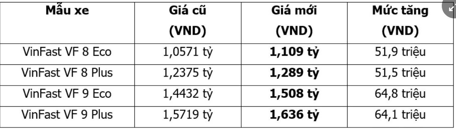 Giá xe VF 8 và VF 9 tăng nhẹ từ ngày 4/7.