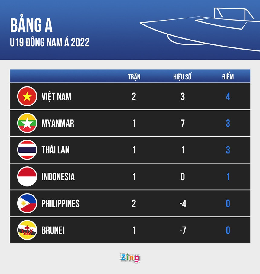 Cục diện bảng A tại giải vô địch U19 Đông Nam Á 2022 sau chiến thắng 4-1 của Việt Nam trước Philippines chiều 4/7. 