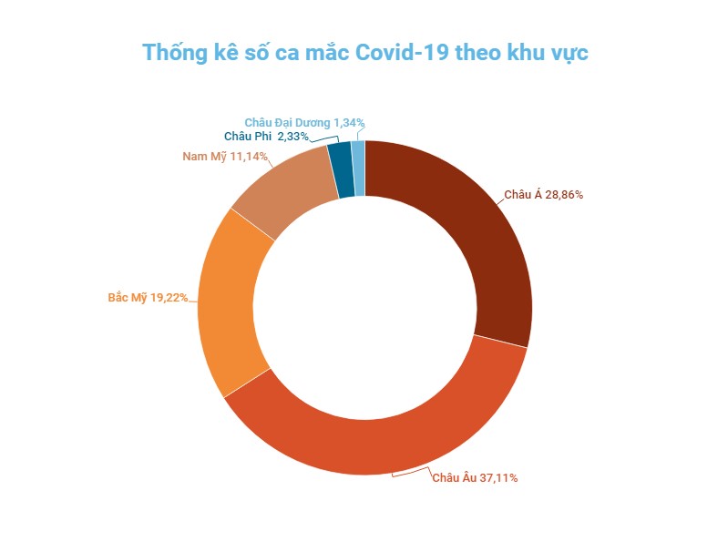 Châu Âu vẫn chiếm đa số các ca mắc Covid-19 toàn cầu. (Đồ họa: TRUNG HƯNG)