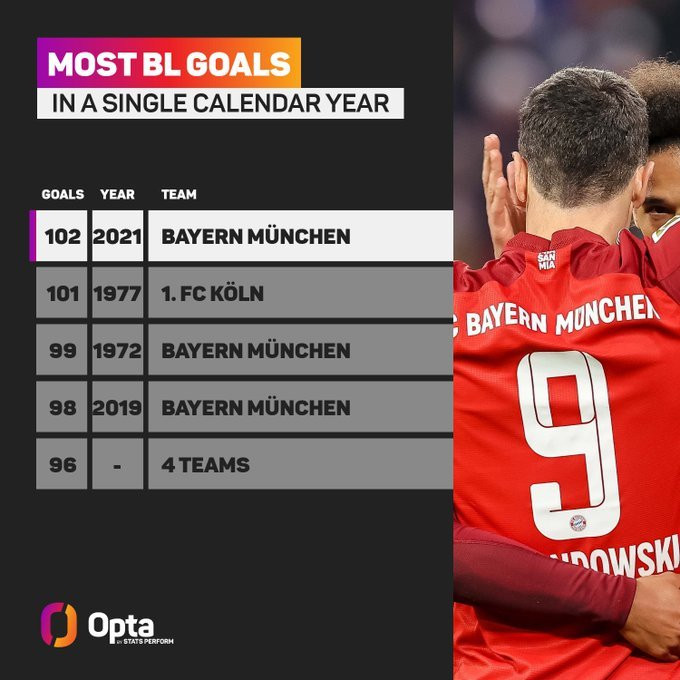 Bayern sẽ không dừng lại ở con số 102 bàn trong năm 2021 khi còn 4 trận đấu phía trước