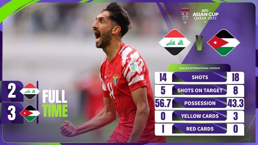 Iraq ngậm ngùi rời Asian Cup sau trận thua đau Jordan 