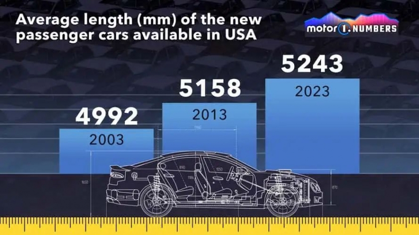 Chiều dài trung bình của ô tô tại Mỹ trong 3 năm 2003, 2013 và 2023