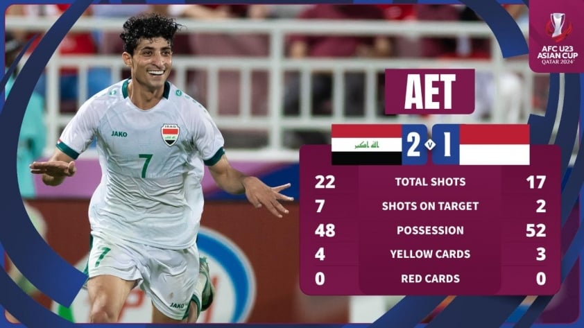 U23 Indonesia chơi đầy cố gắng trước U23 Iraq nhưng vẫn không tránh khỏi một trận thua. 