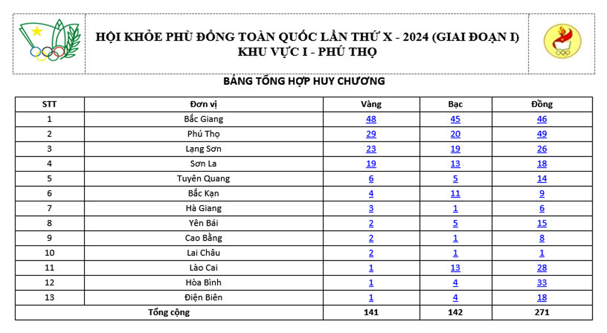 Bảng tổng sắp huy chương tại Hội khỏe Phù Đổng Khu vực I.