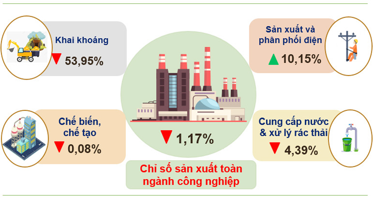 Chú thích Chỉ số sản xuất công nghiệp 6 tháng đầu năm 2024 (so với cùng kỳ)