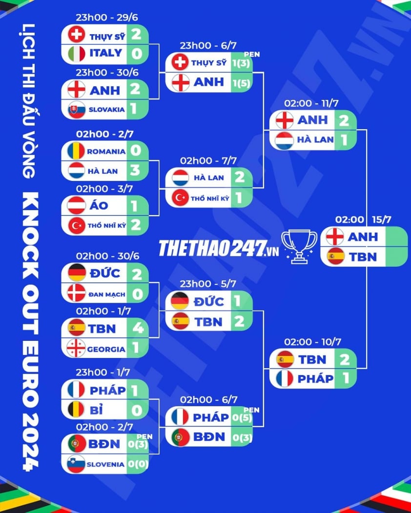 Đường đến chung kết Euro 2024 của Tây Ban Nha và Anh