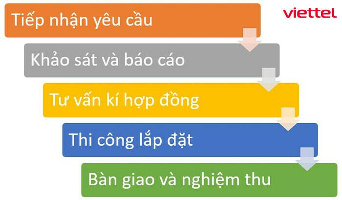 Quy trình lắp đặt đơn giản