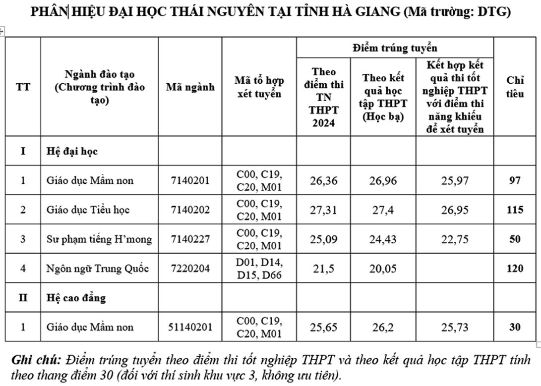 Phân hiệu Đại học Thái Nguyên tại Hà Giang công bố điểm chuẩn các ngành đào tạo năm 2024.