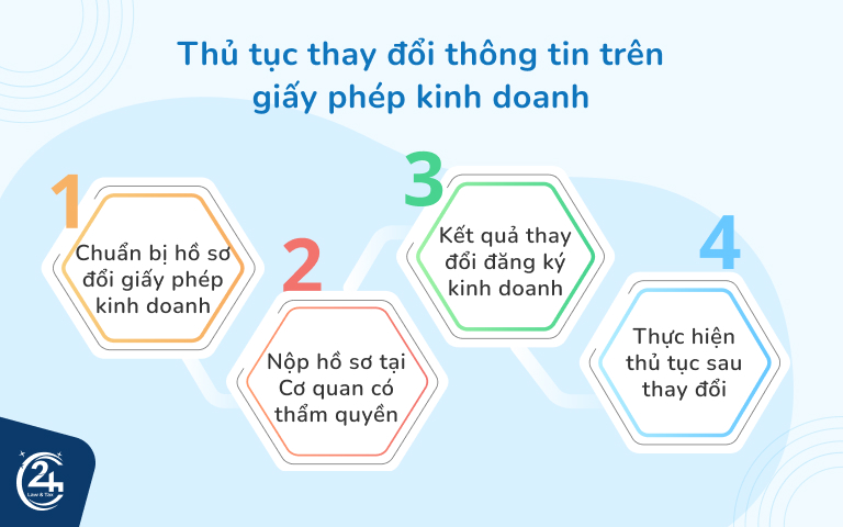 Thủ tục thay đổi thông tin trên giấy phép kinh doanh