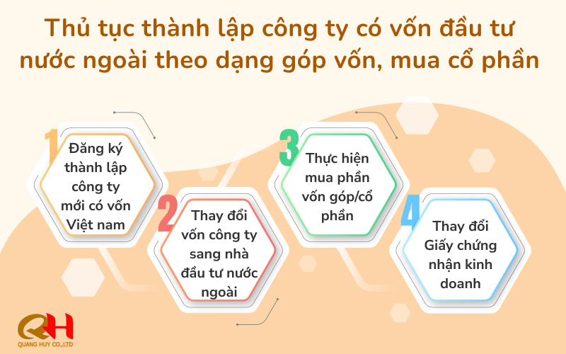 Các bước đăng ký thành lập công ty có vốn đầu tư nước ngoài theo dạng góp vốn, mua cổ phần

