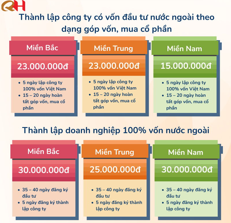 Bảng giá dịch vụ thành lập công ty có vốn nước ngoài uy tín tại Thuế Quang Huy

