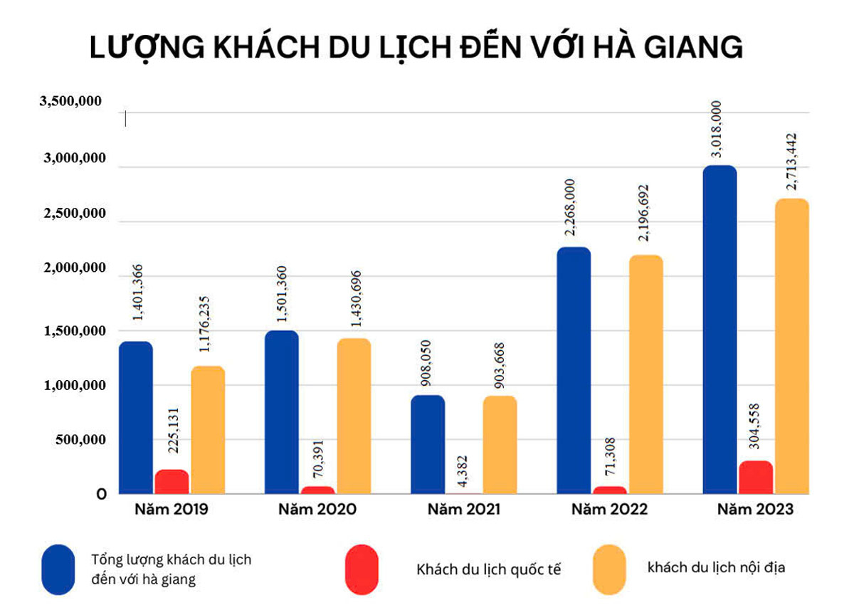  Biểu đồ thể hiện lượng khách du lịch đến Hà Giang từ năm 2019 – 2023.