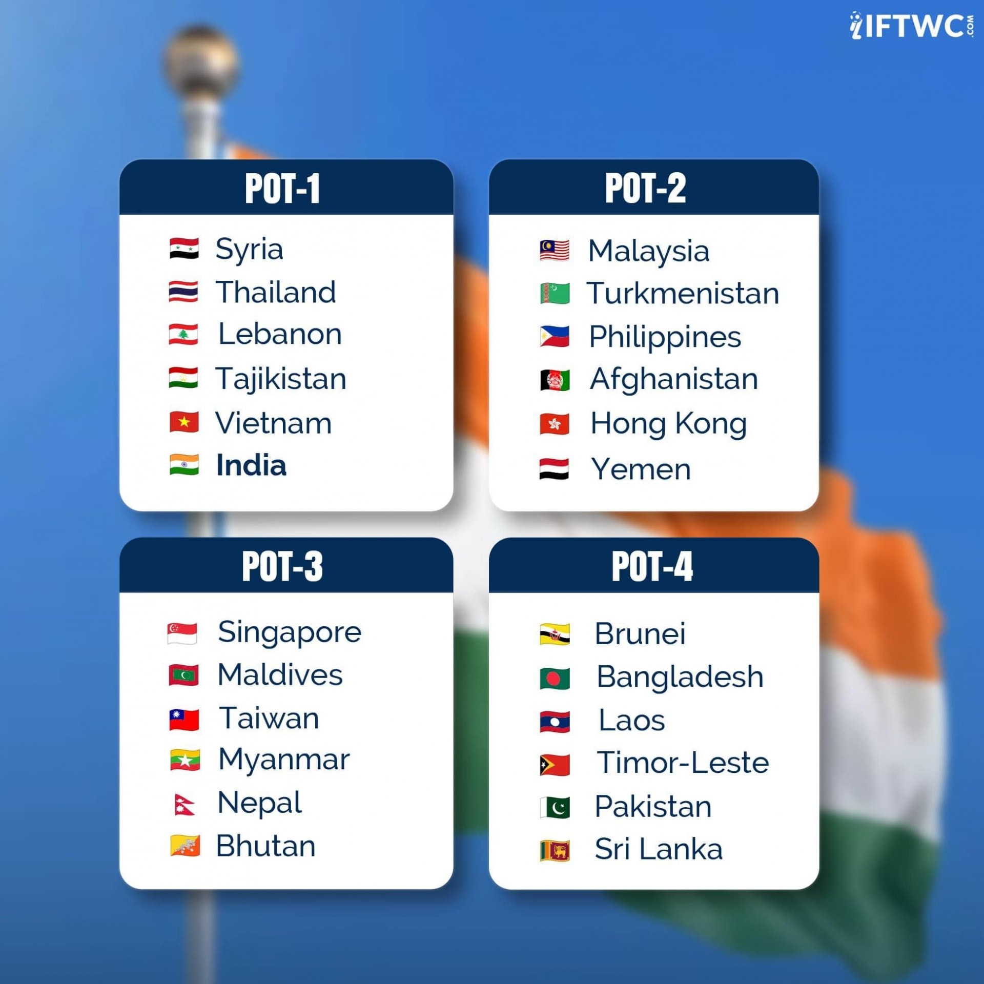 Đội tuyển Việt Nam chắc suất trong nhóm hạt giống 1 Vòng loại Asian Cup 2027.