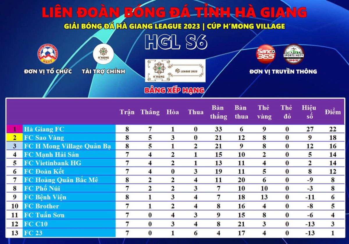 Bảng xếp hạng các đội bóng sau 8 vòng thi đấu
