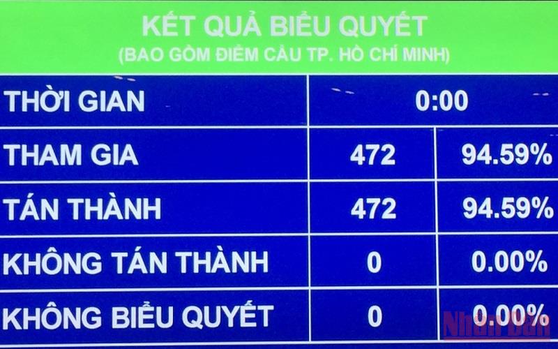 472/472 đại biểu Quốc hội tham gia biểu quyết tán thành thông qua Nghị quyết về Kế hoạch phát triển kinh tế - xã hội năm 2022.